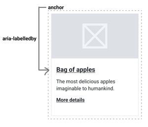 Design of card where the whole card is wrapped in an anchor tag, and there are multiple pieces of text inside it. An aria-labelledby attribute is used to reference the title.